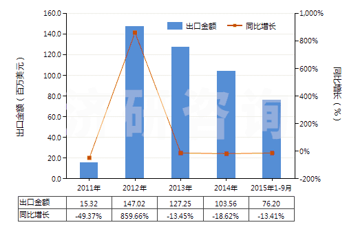 2011-2015年9月中國其他氯化鉀(HS31042090)出口總額及增速統(tǒng)計(jì)